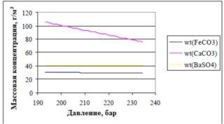 График зависимости массовой концентрации отложений карбоната железа wt(FeC3) и сульфата бария wt(BaSO4) от давления на ЭЦН