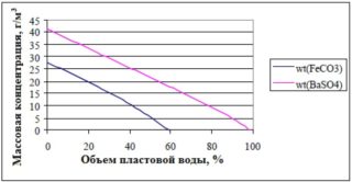 График зависимости массовой концентрации отложений карбоната железа и сульфата бария от объема нагнетаемой пластовой воды