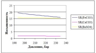 График зависимости насыщенности отложениями карбоната железа SR(FeCO3) и сульфата бария SR(BaSO4) от давления на ЭЦН