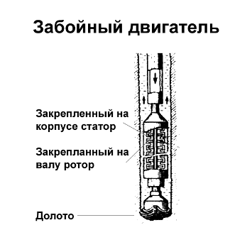 Виды забойных двигателей. Турбобур забойный двигатель схема. Виды забойных двигателей для бурения скважин. Типы забойных двигателей. Забойные двигатели для бурения скважин.