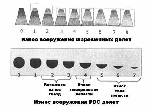 Карта отработки долот