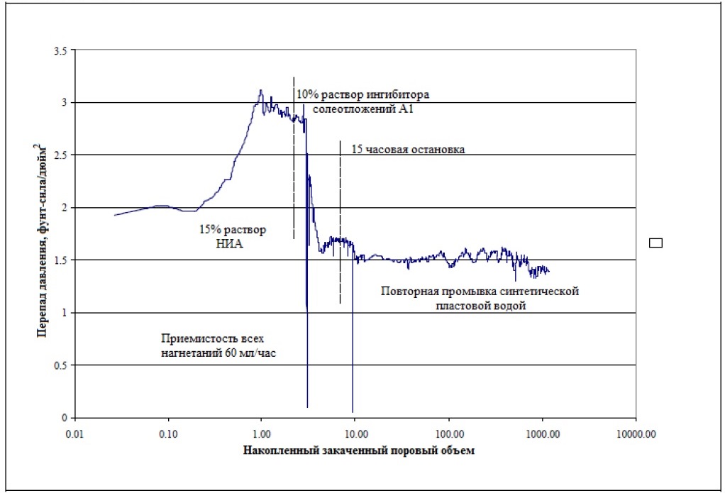 Плотность ингибитора